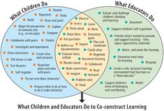 two vennuous circles with the words what children and teachers do to construct learning