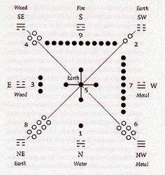 the diagram shows three different ways to describe what is going on in each direction and how does it work?