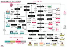 a flow chart with different types of items