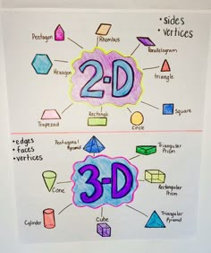 a drawing with the words 3d and other things labeled in different colors on it,