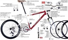 the parts of a bicycle are shown in this diagram, with information about their components