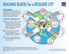 the building blocks for a resilient city poster