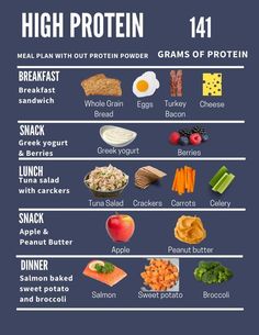 141 grams of protein high protein High Protein Food, High Protein Meal Plan, Healthy Weight Gain Foods, High Protein Foods, Protein Meal Plan, Motivasi Diet, Food Chart, Protein Food, Healthy High Protein Meals