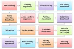 a diagram showing the different types of employees and their roles in each department's organization