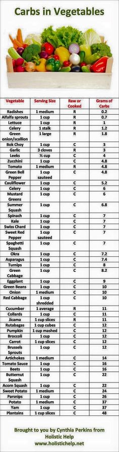 Carbohydrates in veggies. Remember these are important!! Vegetable Serving Size, Carbs In Vegetables, Mixed Salad, Nutrition Sportive, Low Carb Diets, Carb Cycling, Carb Free, Printable Chart, Low Carb Eating