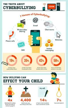 the truth about cyberbullying infographical poster - click to enlarge