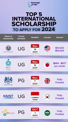 the top 5 international scholarships to apply for 2021 infographical image below is an overview of what they are doing