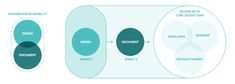 three circles with different types of content in the middle one circle is labeled'document, identity, and design