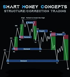 the chart shows how to trade for stocks