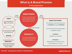 what is a brand promise? info graphic by gardfoxco on flickr