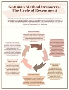 This worksheet highlights what the Gottman method outlines as "the cycle of resentment". It outlines the stages of the cycle, and works toward helping aid in the recognition of the cycle of resentment and actively working to break it, supporting couples to improve their relationship dynamics and foster a healthier, more supportive connection. Relationship Repair Worksheets, Gottman Worksheets, Gottman Repair, Gottman Repair Checklist, Conflict Resolution Activities, Therapist Tools, Gottman Method, Couples Therapy Worksheets, Relationship Repair