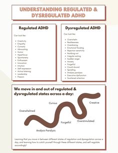 Awareness can be a critical component of understanding how ADHD can impact an individual. Throughout the day, individuals with ADHD move in and out of dysregulated states. With a better understanding of how your dysregulated and regulated ADHD show up, you can cope accordingly. Use this sheet to gain better insight on how an individual may feel in both a regulated and dysregulated state with ADHD. Mental Health Therapy, Attention Deficit, Counseling Resources, Therapy Worksheets, Self Regulation, Spectrum Disorder, Mental And Emotional Health, Coping Skills