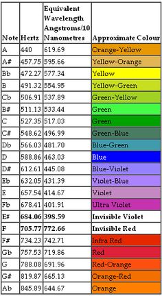 Color Frequencies, Frequency Chart, Sound Magic, Quantum Physics Spirituality, Sound Frequency, Music And The Brain