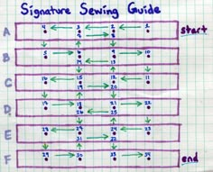 a hand drawn diagram showing the steps to an electronic sewing machine, including numbers and symbols