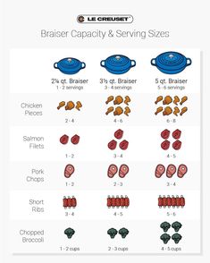 the different types of brasers and serving sizes are shown in this chart, which shows