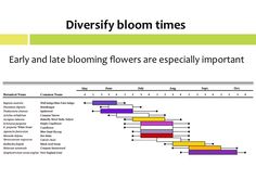 a line graph with different flowers on it and the words, divers bloom times early and late blooming flowers are especially important