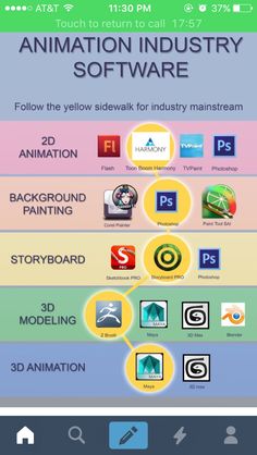 an info sheet showing the different types of software and their functions to produce it in