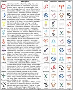 the zodiac signs and their meanings are shown in this chart, which includes symbols for each zodiac