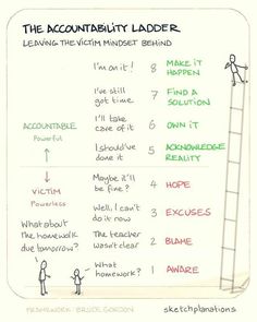 a hand drawn diagram with the words,'the accessibility ladder leading the victim mindset brand '