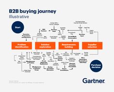 the b2b buying journey is shown in an orange and blue scheme with words on it