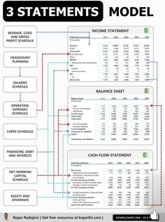 the three statement model is shown in this graphic