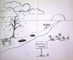 From Creativity in Therapy.  For an art therapy directive: "Imagine your life has been like a journey along a road.  What would this road look like?  Where have you been and where are you headed?" Mental Health Counseling