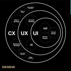 three circles with the words cxu u and i in each circle, all connected together