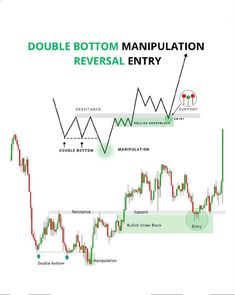 the double bottom manpulation is shown in green and red, with an arrow pointing up