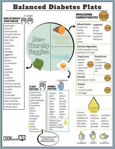 Prediabetic Diet, Healthy Recipes For Diabetics, Turmeric Benefits, Diet Food List, Lower Blood Sugar, Food Lists, Blood Sugar, Healthy Diet, Meal Planning