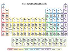 an image of the periodic table with all the element names and symbols on it's side