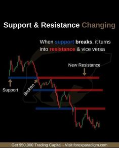 a forex indicator with the words support and resistance changing