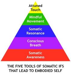 Feldenkrais Method, Internal Family Systems, Mindful Movement, Emdr Therapy, Therapeutic Activities, Family Systems, Art Therapy Activities, Therapy Office, Therapy Room