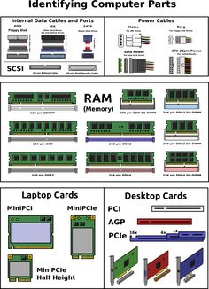 the diagram shows different types of computer parts and their functions for each type of device