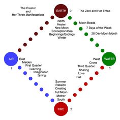 a diagram showing the phases of earth's moon phase