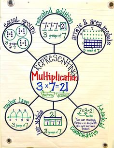 a whiteboard with writing on it that says multiplication