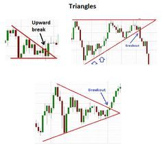 two diagrams showing how to use the triangle pattern in fore - market trading, with arrows pointing