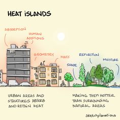 a drawing of the different types of heat islands