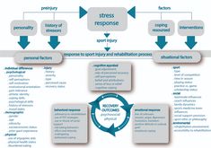 Exploring the psychological aspects of sport injury: Session 5: Figure 5 (repeated) Wiese-Bjornstal et al.’s (1998) Integrated model of psychological response to sport injury - OpenLearn - Open University Intentional Injuries, Prevent Running Injuries, Running After Injury, Sports Injury Prevention, University Courses, Sports Psychology, University Studying, Sports Injury, Family Dynamics