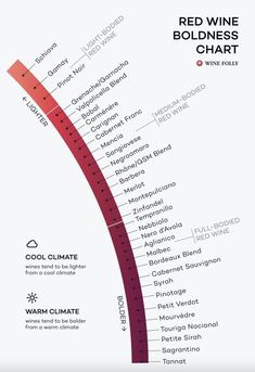 the wine chart for red wine is shown in this graphic diagram, which shows how many wines