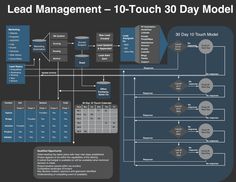 an overview of the lead management - 10 - touch 30 day model, with instructions