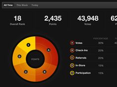 an image of a dashboard with numbers and times