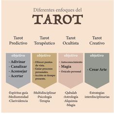 the different types of tarot are shown in this diagram, and there is also an explanation