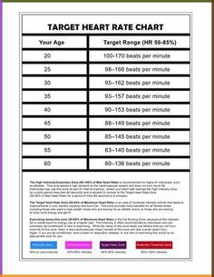 Medical History, exercise and diet questionnaires in word format. These are great forms to use to qualify your new clients. Target Heart Rate Chart, Ironworkers Quotes, Heart Rate Chart, Heart Rate Training, Exercise Benefits, Target Heart Rate, Heart Rate Zones, Running Plan, Medical Emergency