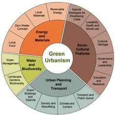 the green urbanism wheel is shown here