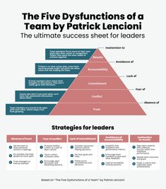 the five dysfunctions of a team by patrick lennoni info