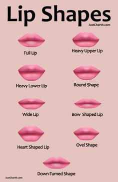 Types Of Lips Shape, Types Of Lips, Eye Shape Chart, Celana Jogger Wanita, Lips Shape, Heart Shaped Lips, Character Descriptions, Lip Types, Botox Lips