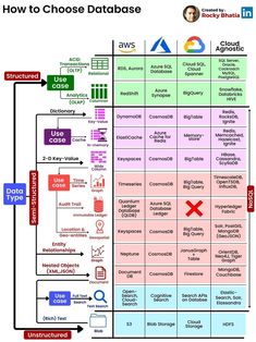 a diagram showing how to choose the best data flow chart for your business or company