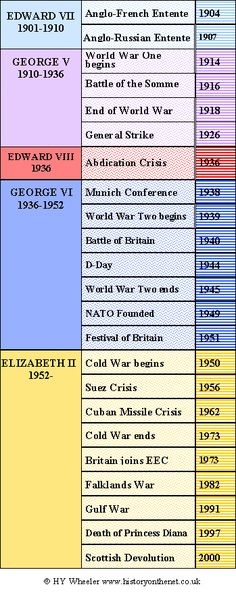 British Royal Family Tree, Timeline History, King Alfred, Battle Of The Somme, Alfred The Great, History Timeline