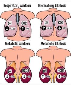 the diagram shows different stages of acidatosis and how to use it for treatment