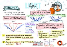 a hand drawn diagram with different types of reflections in the mirror and text below it